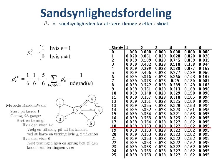 Sandsynlighedsfordeling = sandsynligheden for at være i knude v efter i skridt Skridt 0