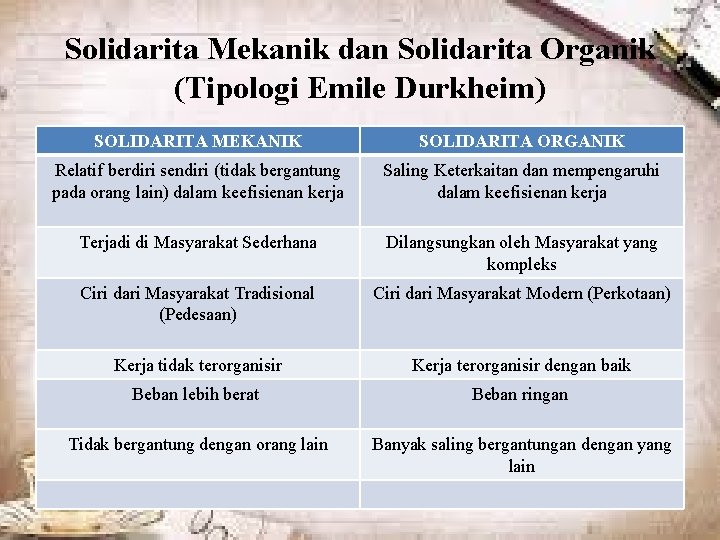 Solidarita Mekanik dan Solidarita Organik (Tipologi Emile Durkheim) SOLIDARITA MEKANIK SOLIDARITA ORGANIK Relatif berdiri