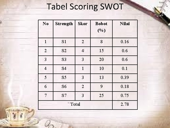 Tabel Scoring SWOT No Strength Skor Bobot (%) Nilai 1 S 1 2 8