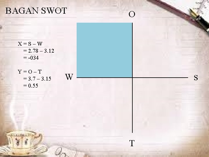 BAGAN SWOT O X=S–W = 2. 78 – 3. 12 = -034 Y=O–T =