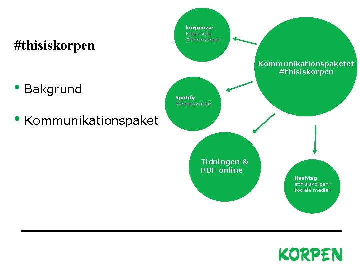 #thisiskorpen. se Egen sida #thisiskorpen Kommunikationspaketet #thisiskorpen • Bakgrund Spotify korpensverige • Kommunikationspaket Tidningen