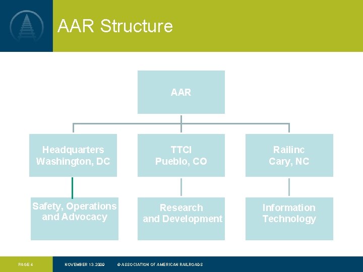 AAR Structure AAR Headquarters Washington, DC TTCI Pueblo, CO Railinc Cary, NC Safety, Operations