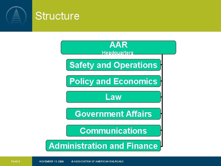 Structure AAR Headquarters Safety and Operations Policy and Economics Law Government Affairs Communications Administration