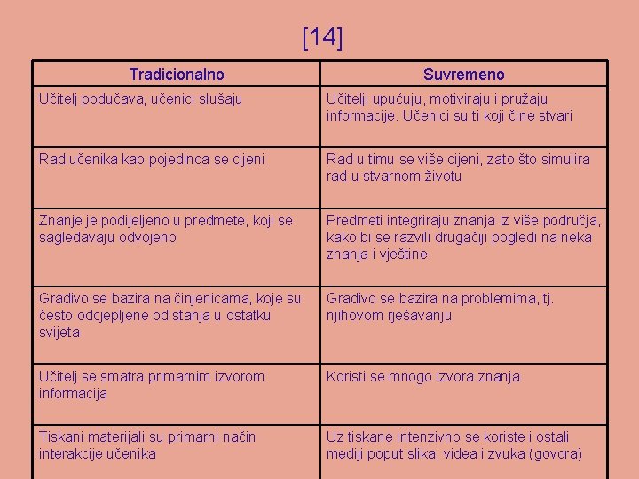 [14] Tradicionalno Suvremeno Učitelj podučava, učenici slušaju Učitelji upućuju, motiviraju i pružaju informacije. Učenici