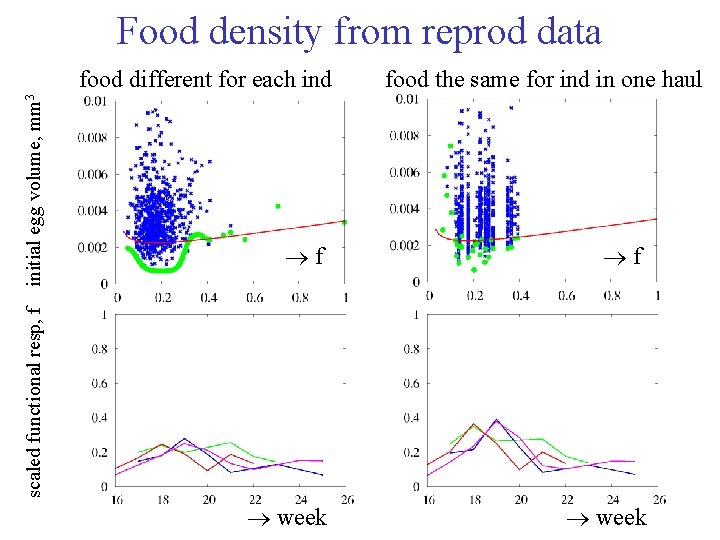 Food density from reprod data food the same for ind in one haul f