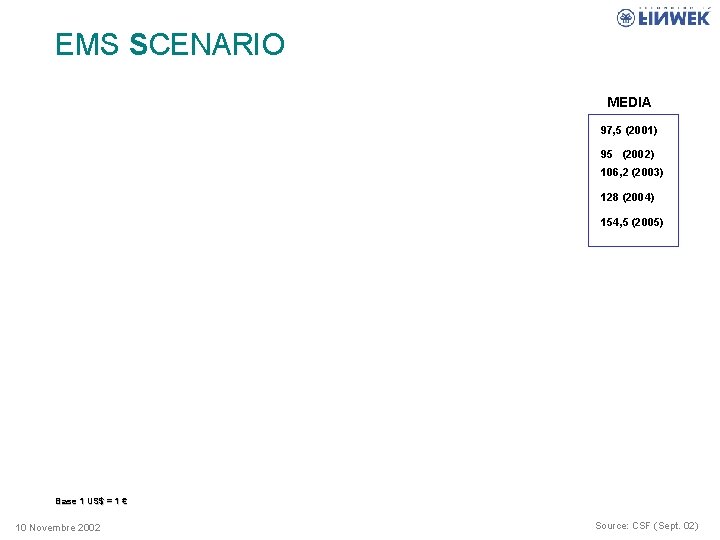 EMS SCENARIO MEDIA 97, 5 (2001) 95 (2002) 106, 2 (2003) 128 (2004) 154,