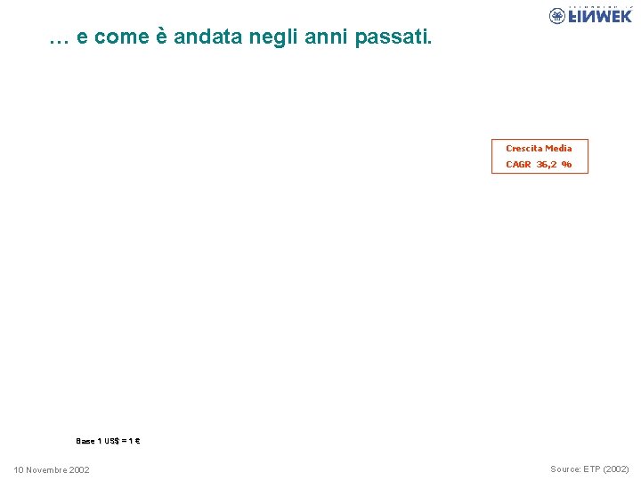 … e come è andata negli anni passati. Crescita Media CAGR 36, 2 %