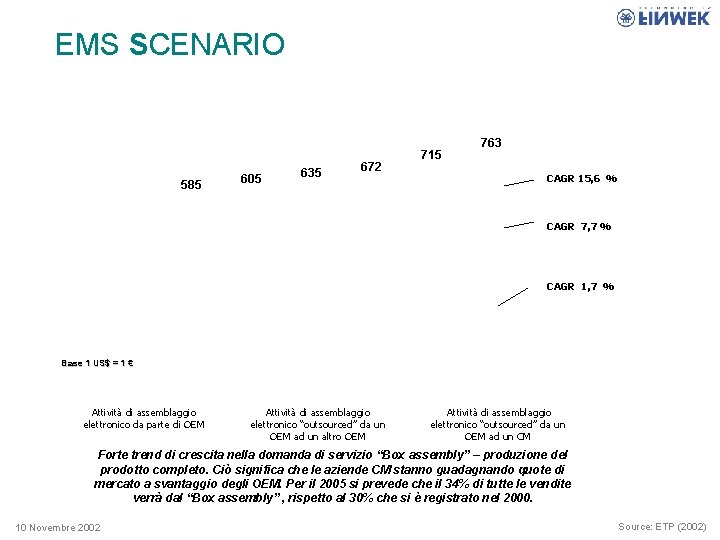 EMS SCENARIO 585 605 635 672 715 763 CAGR 15, 6 % CAGR 7,