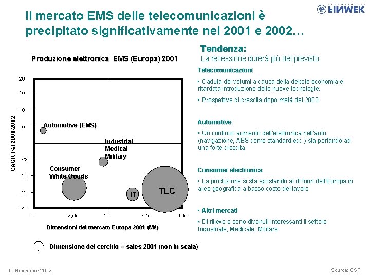 Il mercato EMS delle telecomunicazioni è precipitato significativamente nel 2001 e 2002… Tendenza: Produzione