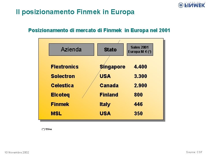 Il posizionamento Finmek in Europa Posizionamento di mercato di Finmek in Europa nel 2001