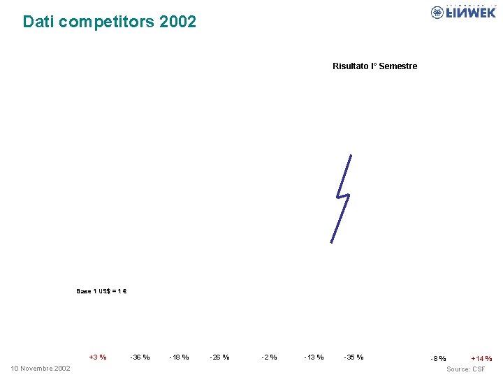 Dati competitors 2002 Risultato I° Semestre Base 1 US$ = 1 € +3 %