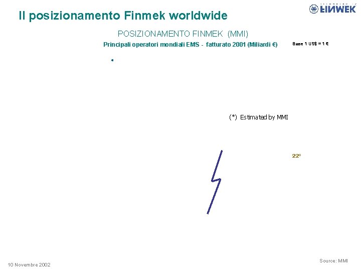 Il posizionamento Finmek worldwide POSIZIONAMENTO FINMEK (MMI) Principali operatori mondiali EMS - fatturato 2001