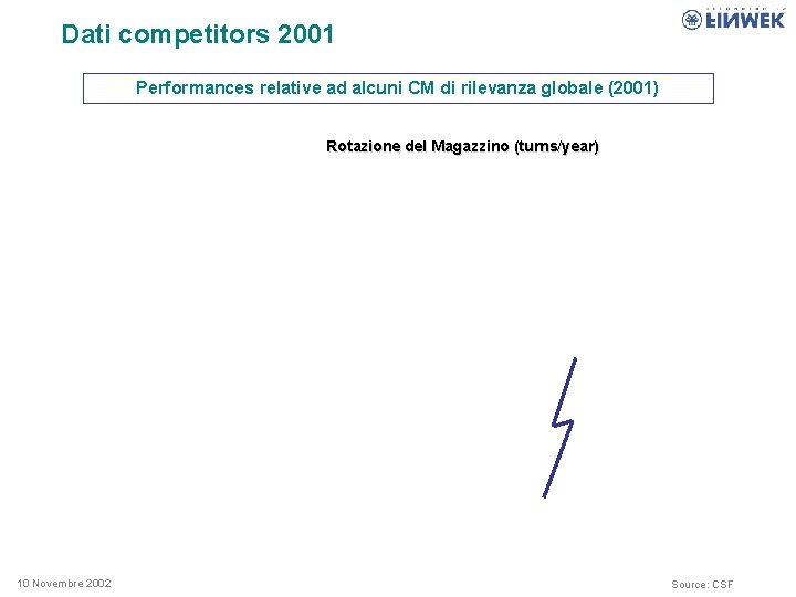 Dati competitors 2001 Performances relative ad alcuni CM di rilevanza globale (2001) Rotazione del