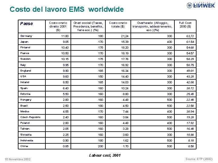 Costo del lavoro EMS worldwide Paese Germany Costo orario diretto 2001 ($) Oneri sociali