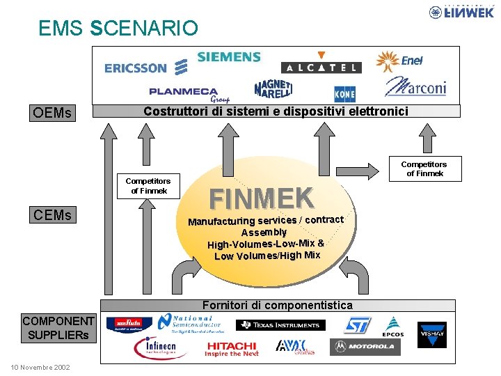 EMS SCENARIO OEMs Costruttori di sistemi e dispositivi elettronici Competitors of Finmek CEMs Competitors