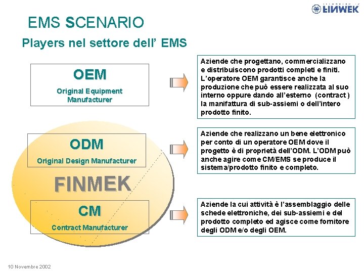 EMS SCENARIO Players nel settore dell’ EMS OEM Original Equipment Manufacturer ODM Original Design