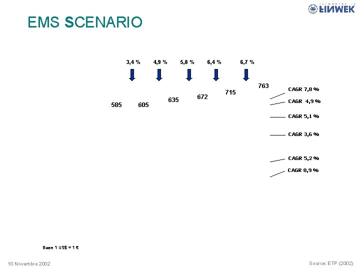 EMS SCENARIO 3, 4 % 585 605 4, 9 % 5, 8 % 635