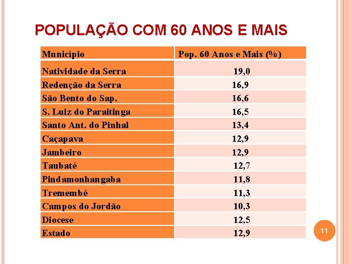 POPULAÇÃO COM 60 ANOS E MAIS Município Natividade da Serra Redenção da Serra São