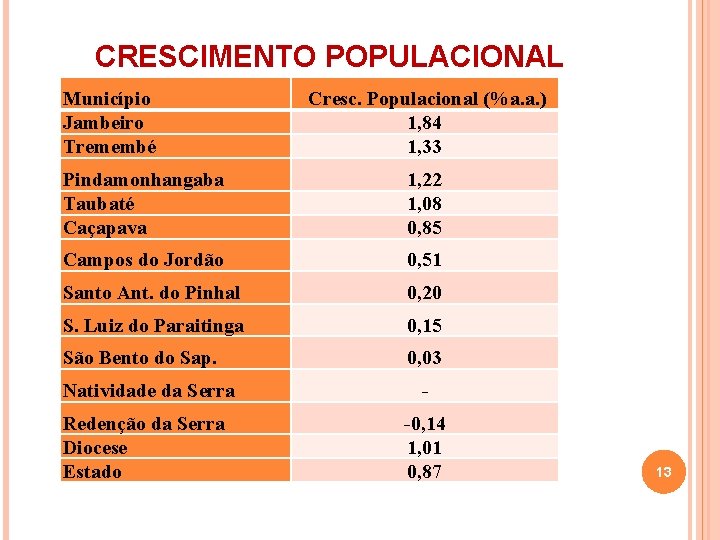 CRESCIMENTO POPULACIONAL Município Jambeiro Tremembé Cresc. Populacional (%a. a. ) 1, 84 1, 33