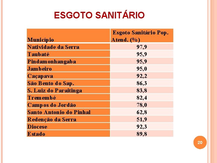 ESGOTO SANITÁRIO Município Natividade da Serra Taubaté Pindamonhangaba Jambeiro Caçapava São Bento do Sap.