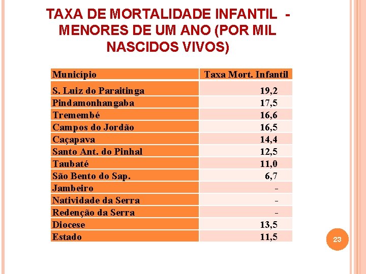 TAXA DE MORTALIDADE INFANTIL MENORES DE UM ANO (POR MIL NASCIDOS VIVOS) Município S.