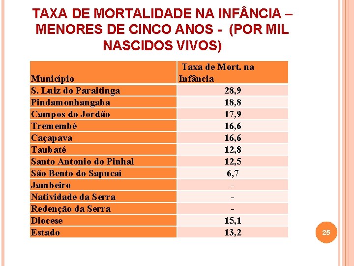 TAXA DE MORTALIDADE NA INF NCIA – MENORES DE CINCO ANOS - (POR MIL