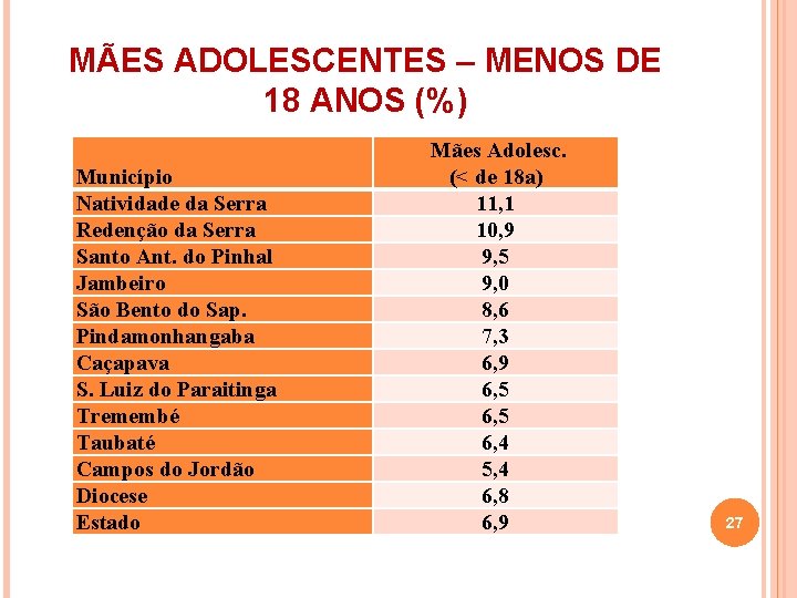 MÃES ADOLESCENTES – MENOS DE 18 ANOS (%) Município Natividade da Serra Redenção da