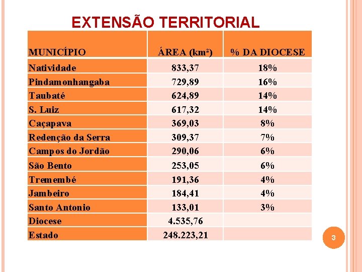 EXTENSÃO TERRITORIAL MUNICÍPIO Natividade Pindamonhangaba Taubaté S. Luiz Caçapava Redenção da Serra Campos do