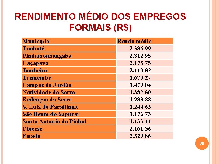 RENDIMENTO MÉDIO DOS EMPREGOS FORMAIS (R$) Município Taubaté Pindamonhangaba Caçapava Jambeiro Tremembé Campos do