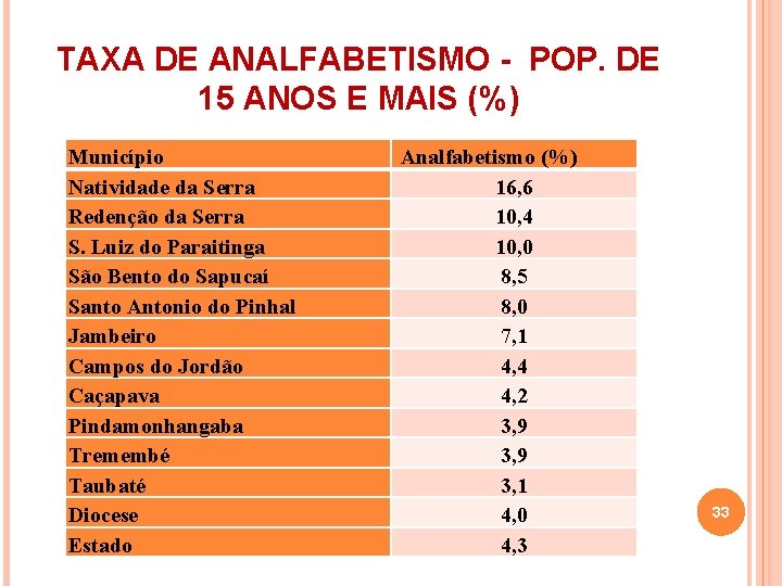 TAXA DE ANALFABETISMO - POP. DE 15 ANOS E MAIS (%) Município Natividade da