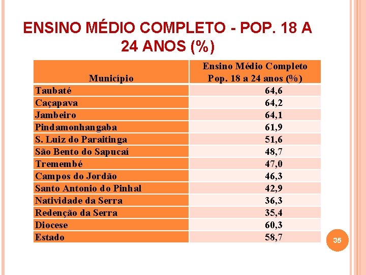 ENSINO MÉDIO COMPLETO - POP. 18 A 24 ANOS (%) Município Taubaté Caçapava Jambeiro