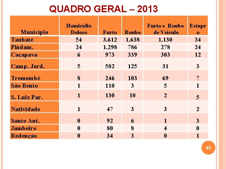 QUADRO GERAL – 2013 Roubo Furto e Roubo de Veículo Estupr o 3. 612