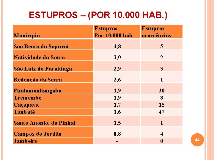 ESTUPROS – (POR 10. 000 HAB. ) Município Estupros Por 10. 000 hab Estupros