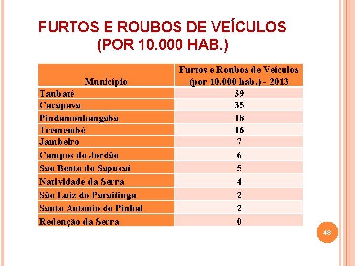 FURTOS E ROUBOS DE VEÍCULOS (POR 10. 000 HAB. ) Município Taubaté Caçapava Pindamonhangaba