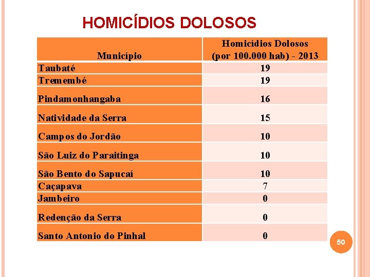 HOMICÍDIOS DOLOSOS Município Taubaté Tremembé Homicídios Dolosos (por 100. 000 hab) - 2013 19