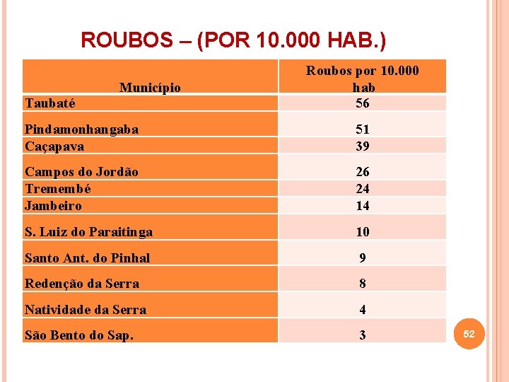 ROUBOS – (POR 10. 000 HAB. ) Taubaté Município Roubos por 10. 000 hab