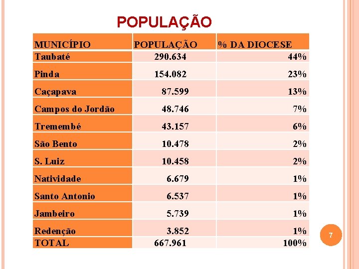 POPULAÇÃO MUNICÍPIO Taubaté Pinda POPULAÇÃO 290. 634 % DA DIOCESE 44% 154. 082 23%