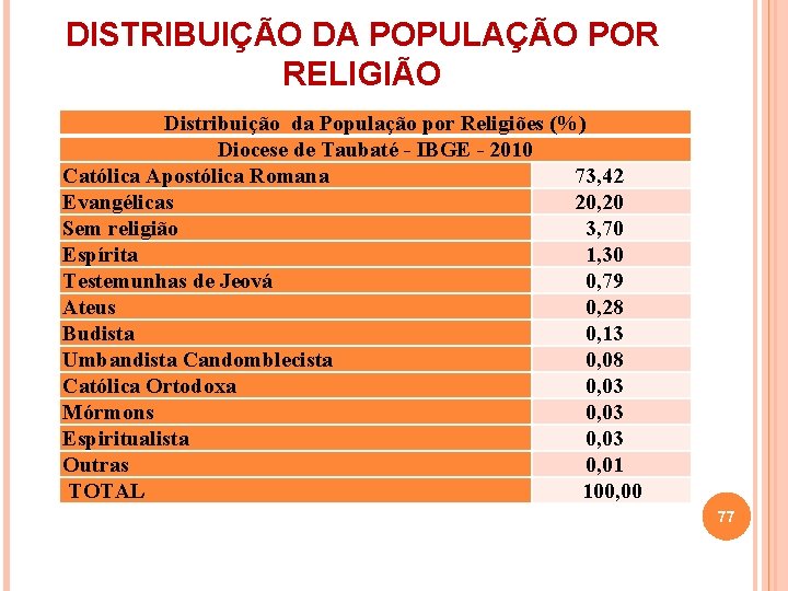 DISTRIBUIÇÃO DA POPULAÇÃO POR RELIGIÃO Distribuição da População por Religiões (%) Diocese de Taubaté