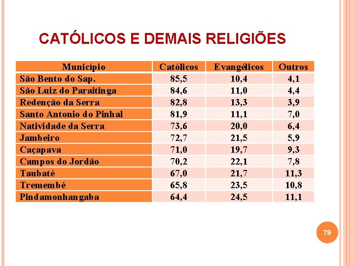 CATÓLICOS E DEMAIS RELIGIÕES Município São Bento do Sap. São Luiz do Paraitinga Redenção