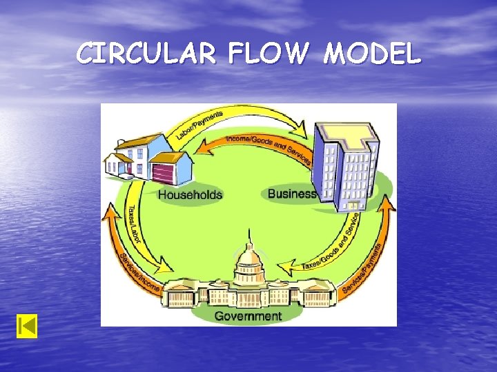 CIRCULAR FLOW MODEL 