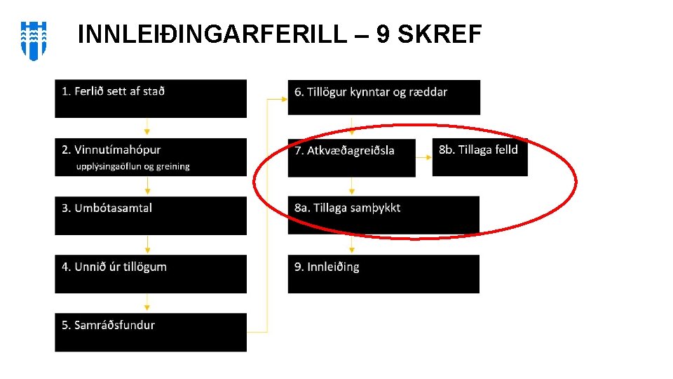 INNLEIÐINGARFERILL – 9 SKREF 