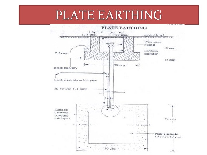 PLATE EARTHING 