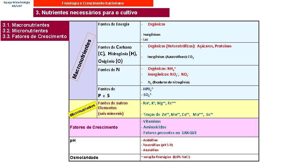 Espaço Microbiologia ICB/USP Fisiologia e Crescimento bacteriano 3. Nutrientes necessários para o cultivo Fontes