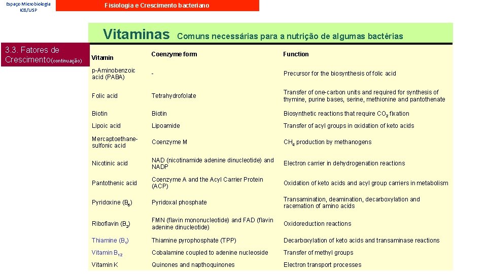 Espaço Microbiologia ICB/USP Fisiologia e Crescimento bacteriano Vitaminas 3. 3. Fatores de Crescimento(continuação) Comuns