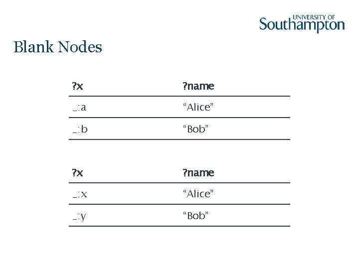 Blank Nodes ? x ? name _: a “Alice” _: b “Bob” ? x
