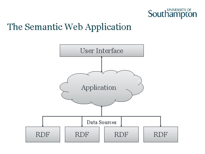 The Semantic Web Application User Interface Application Data Sources RDF RDF 