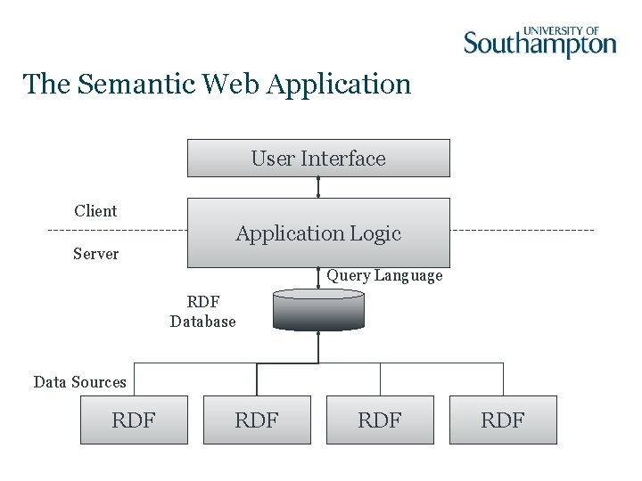 The Semantic Web Application User Interface Client Server Application Logic Query Language RDF Database