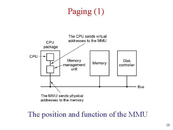 Paging (1) The position and function of the MMU 10 