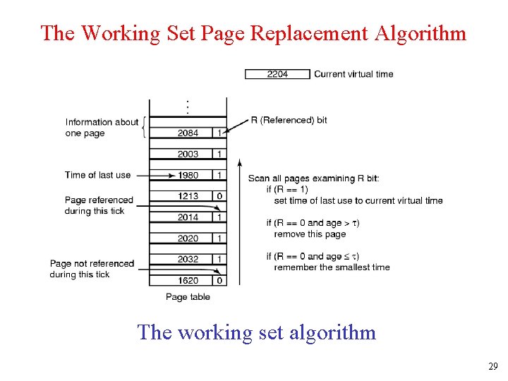 The Working Set Page Replacement Algorithm The working set algorithm 29 