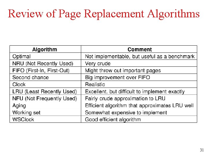 Review of Page Replacement Algorithms 31 